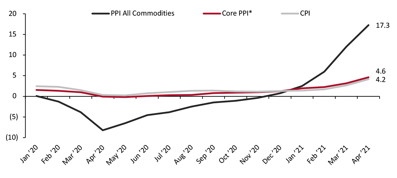 US PPI vs. CPI: YoY % Change