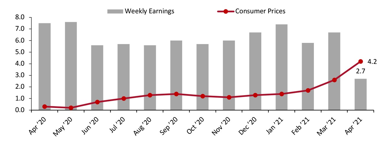 US Weekly Earnings vs. Consumer Prices: YoY % Change