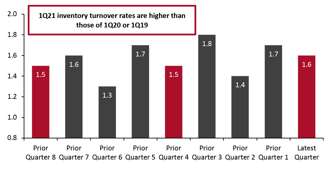 Inventory Turnover Ratios by Quarter: All Retailers