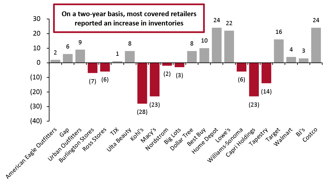 Latest-Quarter Inventory Values of Covered US Retailers: % Change from Two Years Prior