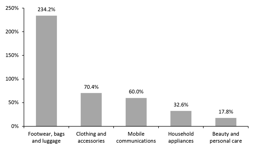 Top Five Bestselling Categories During the 6.18 Shopping Festival: YoY % Change