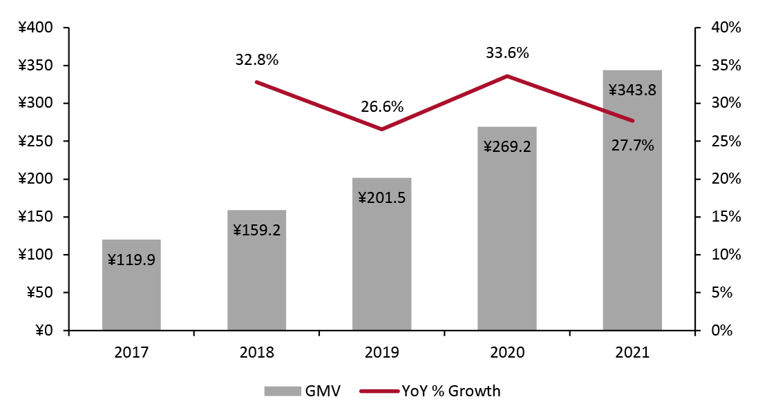 The 6.18 Shopping Festival: GMV on JD.com, 2017–2021 (Left Axis; RMB Bil.) and YoY % Growth (Right Axis)