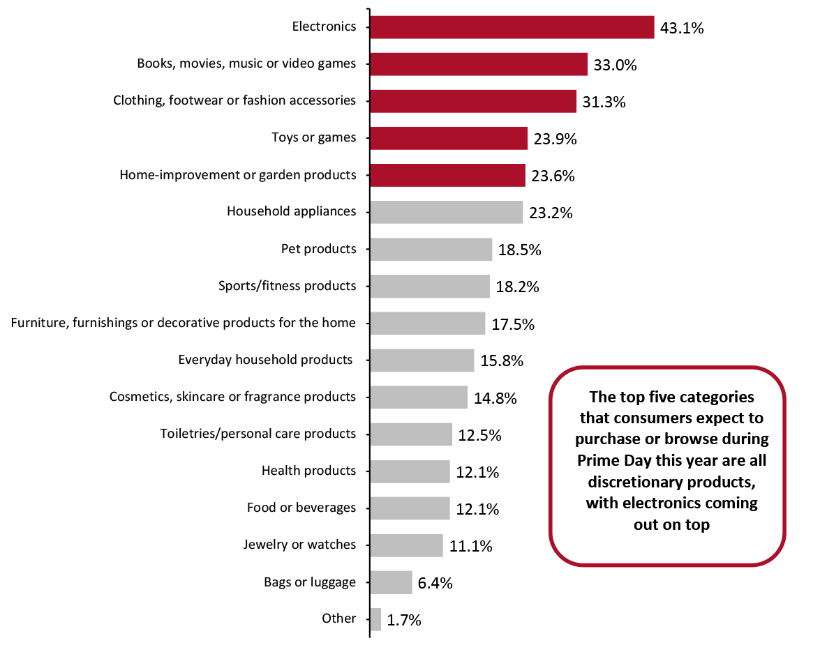 US Consumers Who Expect To Shop on Amazon Prime Day: Categories They Expect To Purchase or Browse (% of Respondents)