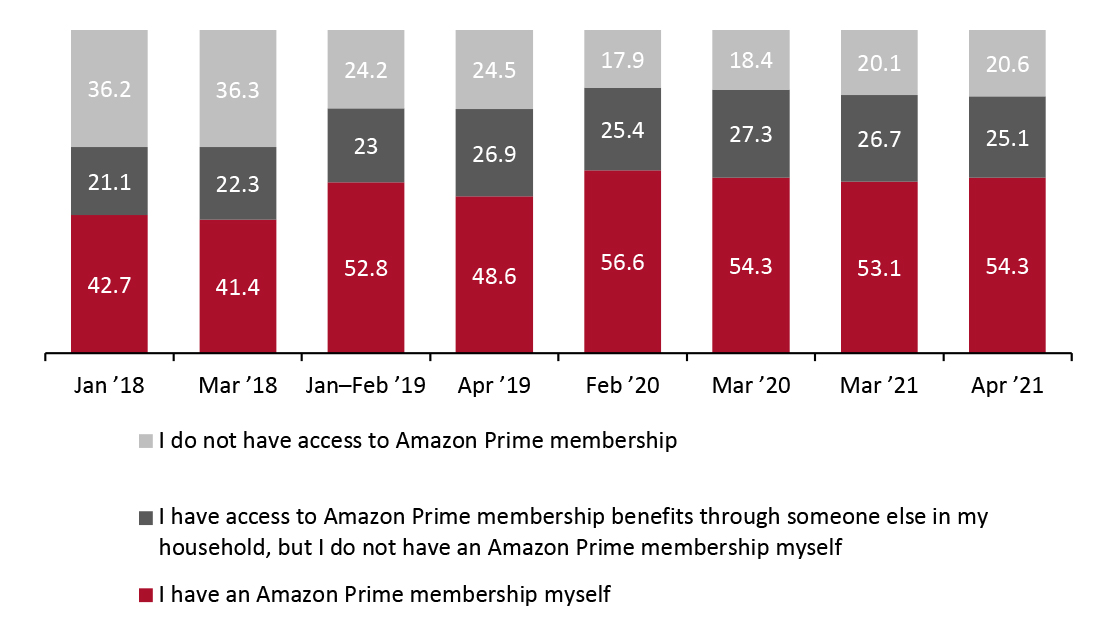 US Consumer Survey: Prime Membership (% of Respondents) 