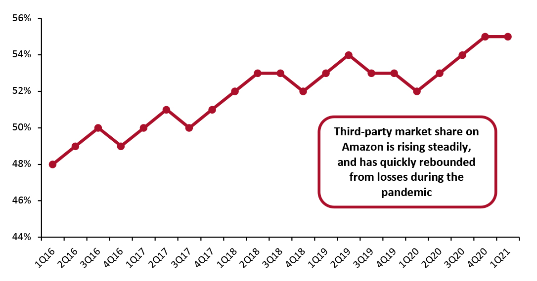 Third-Party Sellers’ Share of Amazon’s Market (% of Total Units Sold)