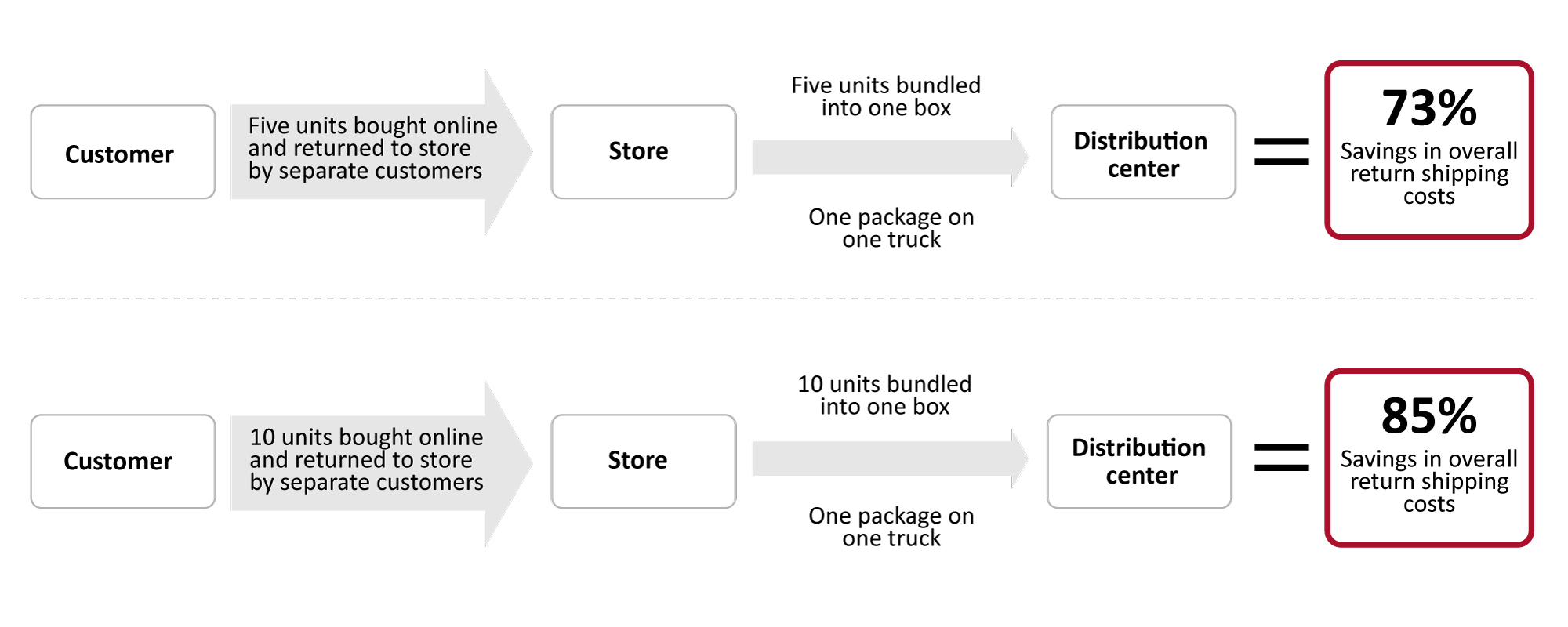 BORIS: Savings in Overall Return Shipping Costs 