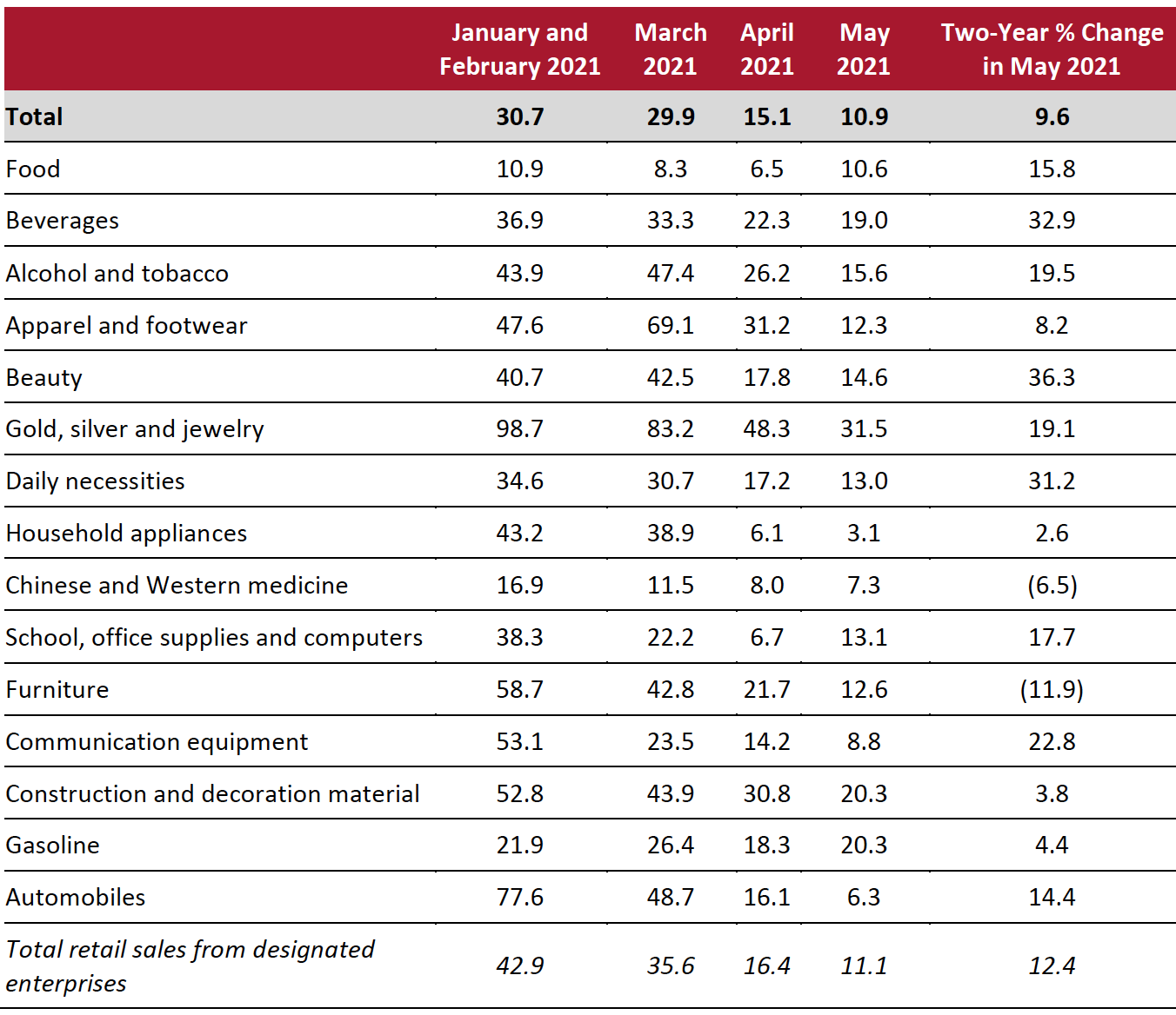 Figure 2. China Retail Sales (ex. Food Service; incl. Gasoline and Automobiles), by Sector: YoY % Change and Two-Year % Change