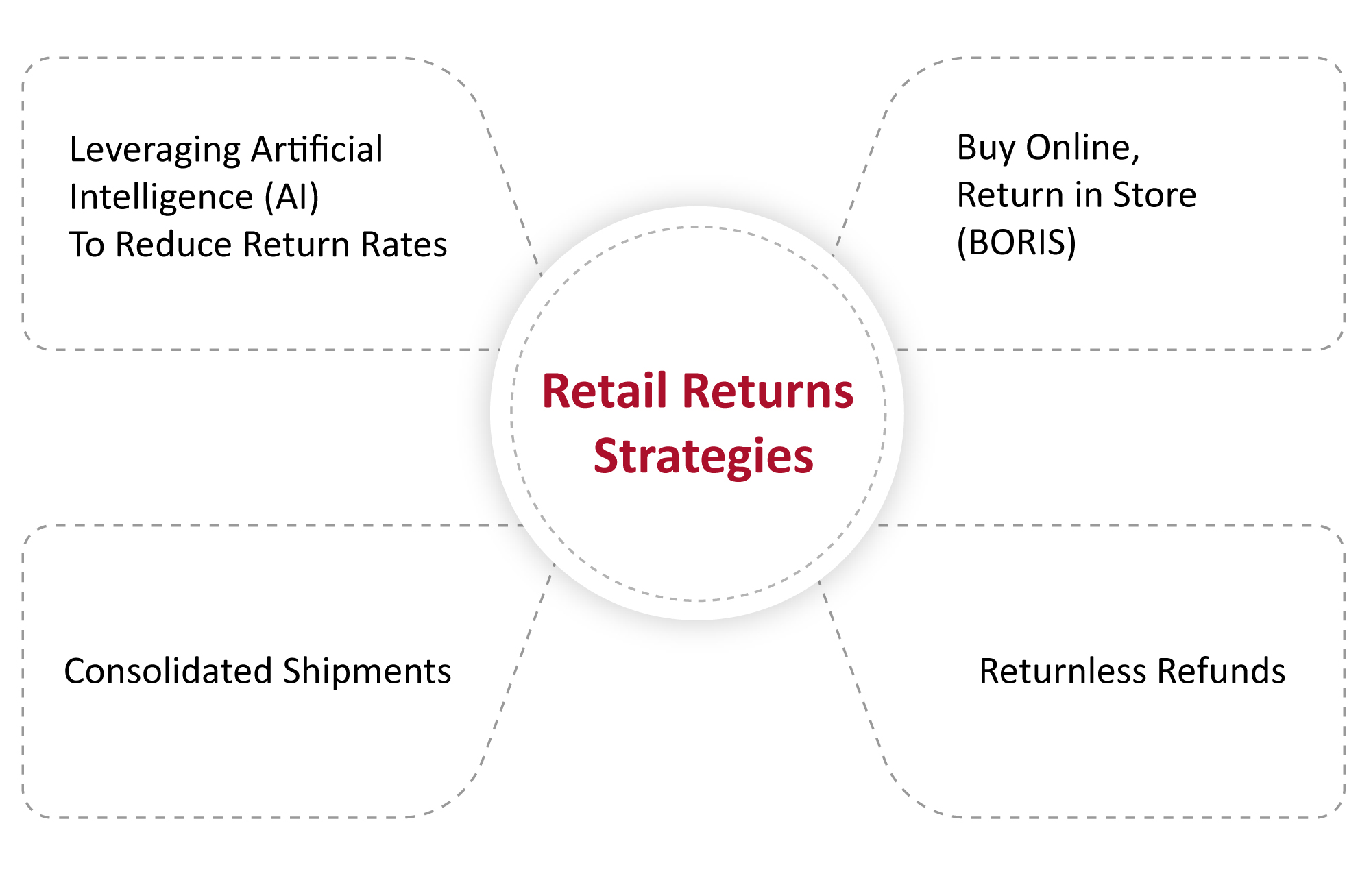 Key Returns Strategies