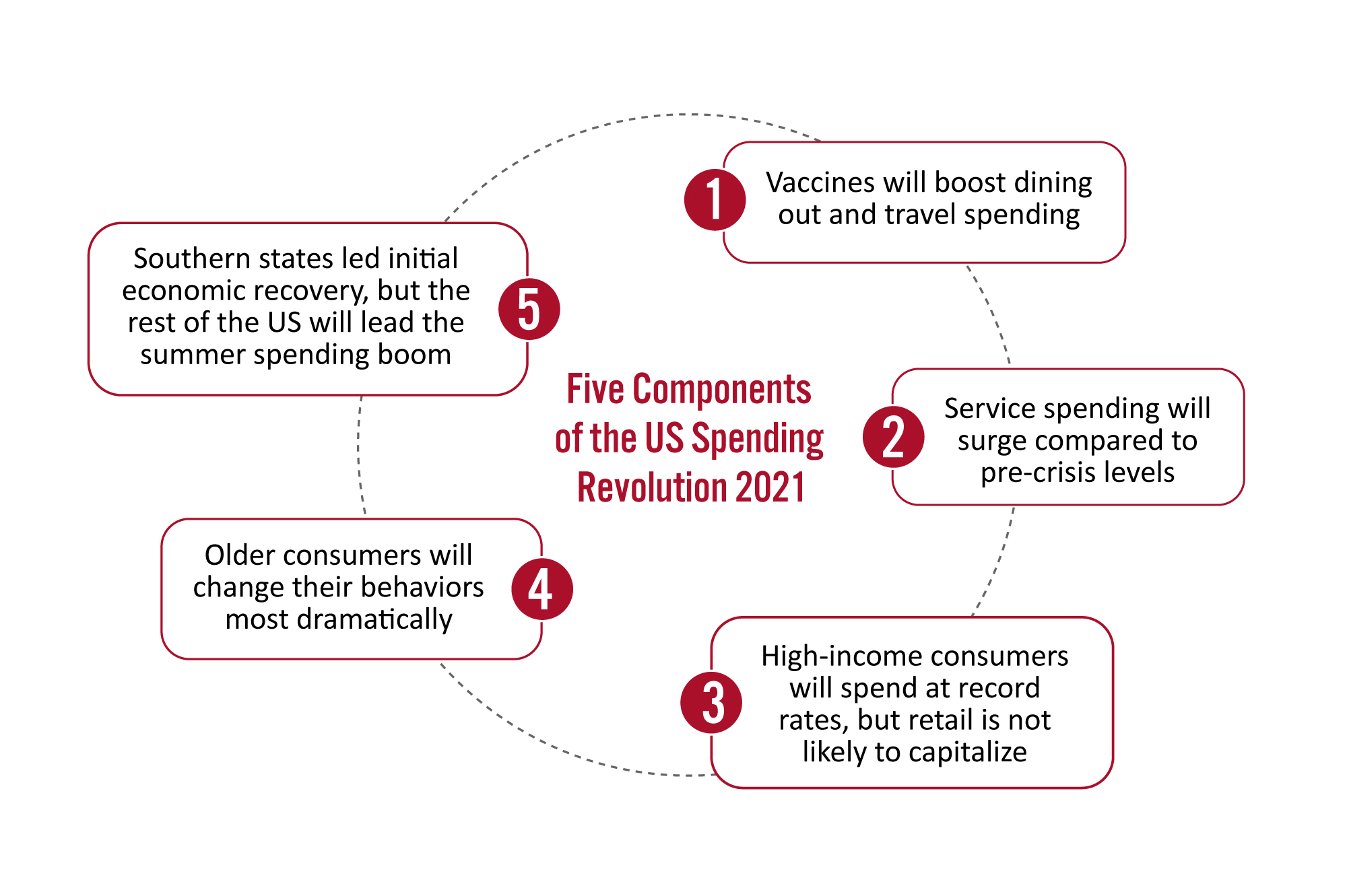 Five Components of the US Spending Revolution 2021, Driven by Post-Vaccine Changes in Behavior