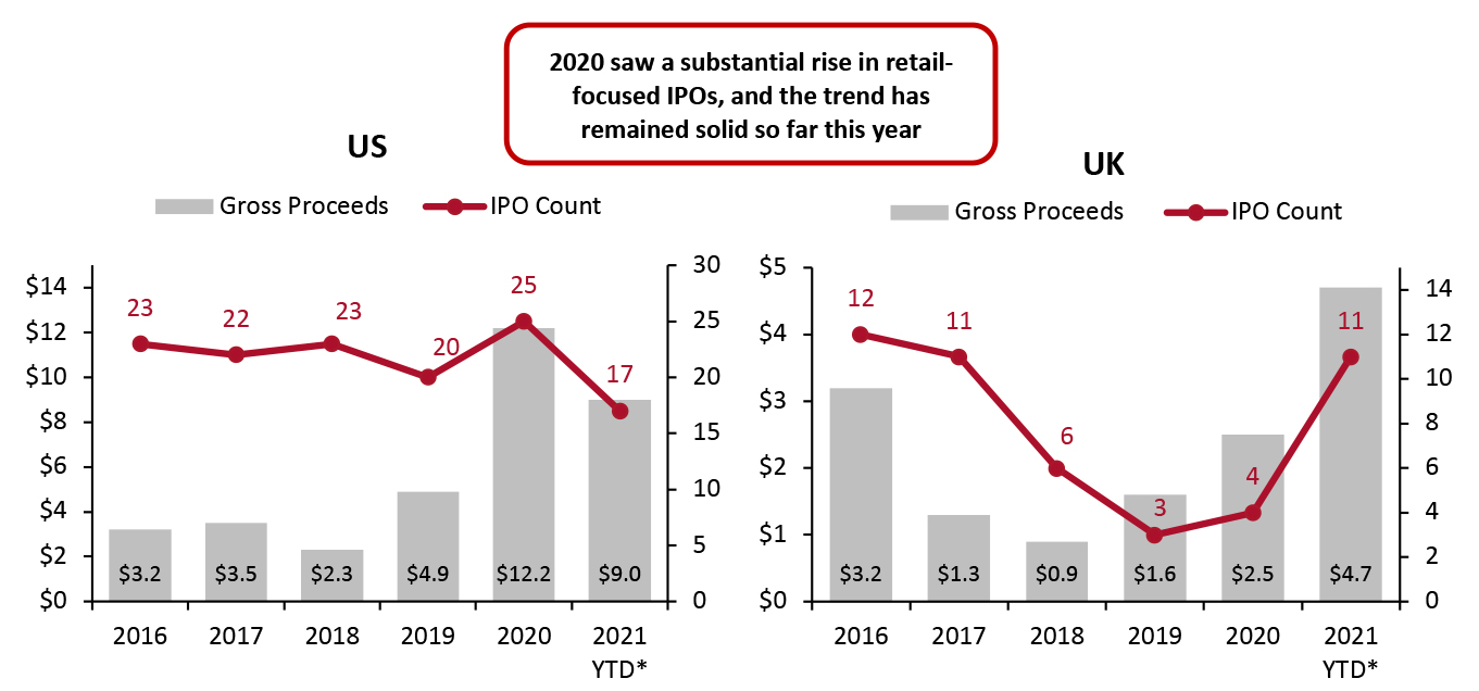 The US and the UK: Gross Proceeds of IPOs in the Consumer Industry (Left Axis; USD Bil.) and IPO Count (Right Axis)