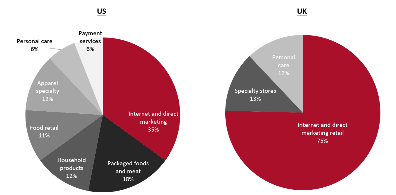 The US and the UK: Completed Retail-Focused IPOs by Primary Industry (% of Total Consumer IPOs): January 1, 2020–April 30, 2021