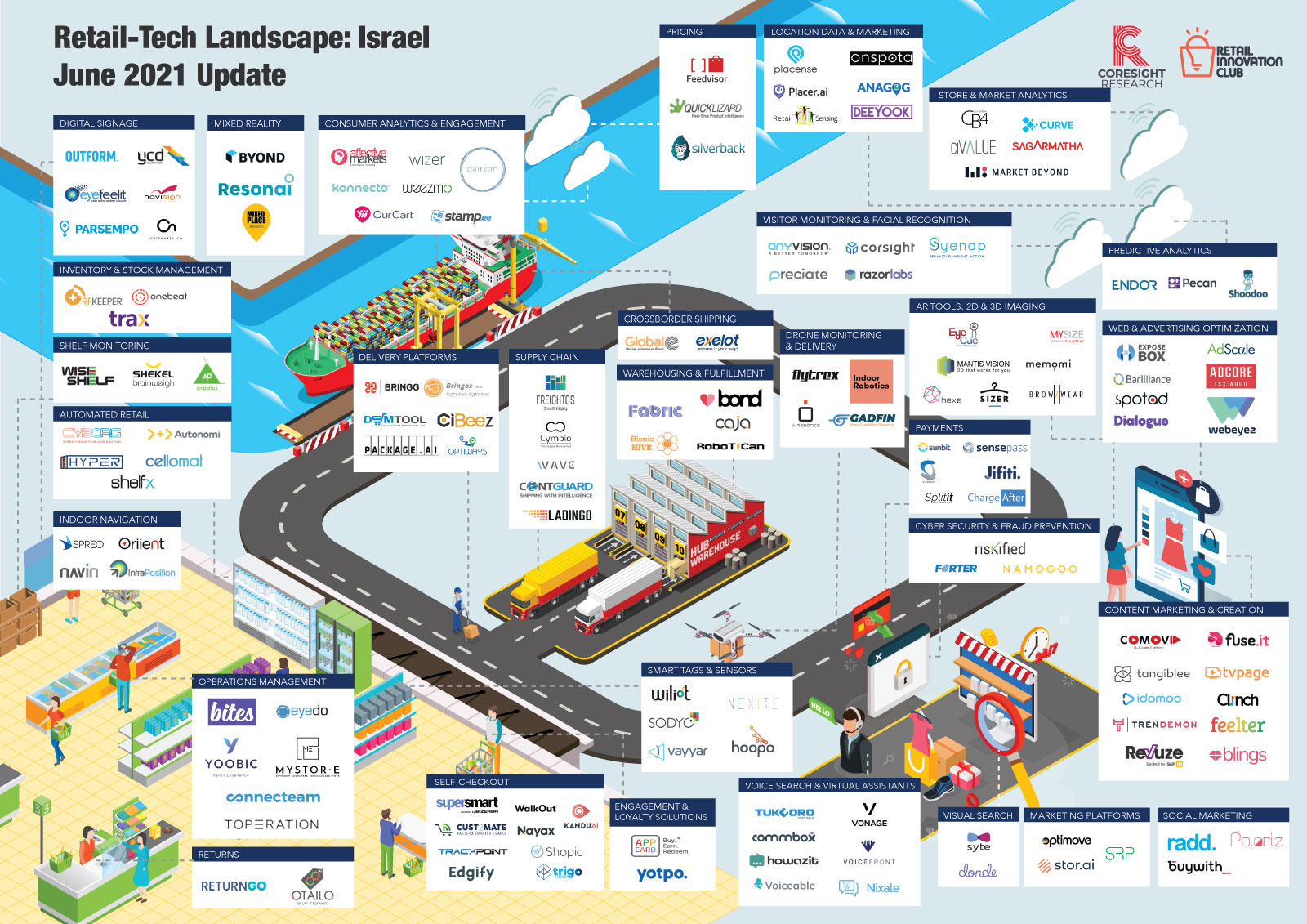 Israel Retail-Tech Innovator Landscape