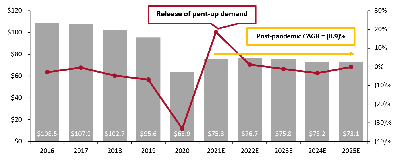 US Department Store Sector Size (Left Axis; USD Bil.) and YoY Change (Right Axis; %)