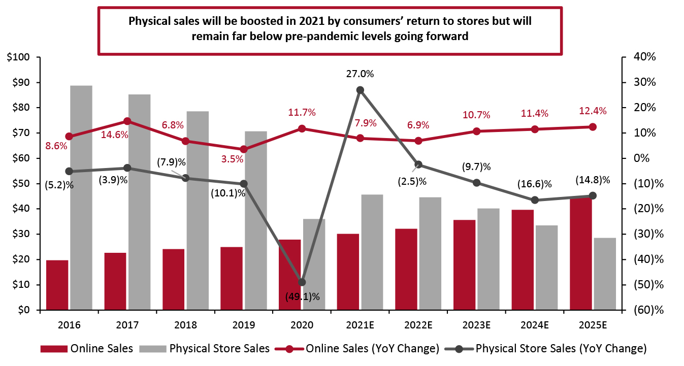 US Department Store Sector: Online Sales vs. Physical Store Sales (Left Axis; USD Bil.) and YoY Change (Right Axis; %)