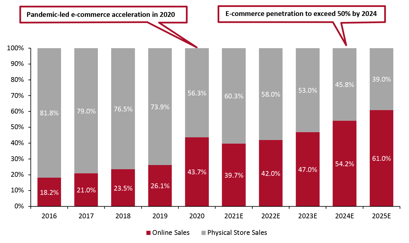 US Department Store Sector: Online Sales vs. Physical Store Sales (% of Total Sales)