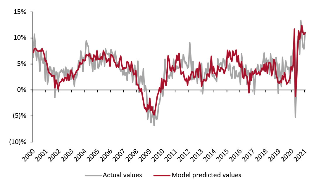 US Actual Retail Sales ex. Auto and Gas Sales vs. Model Predicted Sales, January 2000–January 2021 (YoY % Change)