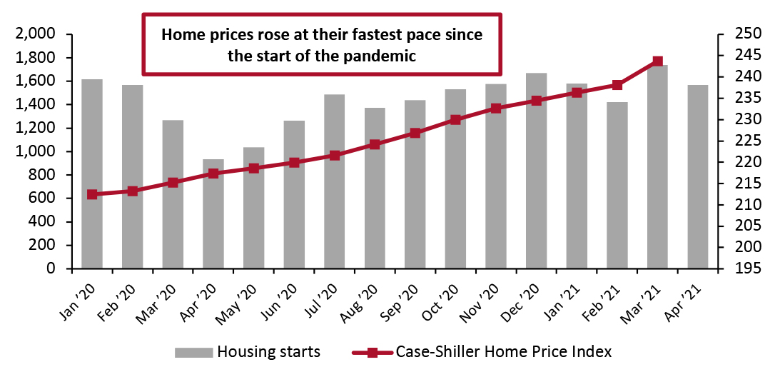 Housing Starts (Thousands, Left Axis) and Case-Shiller US Home Price Index (Right Axis)