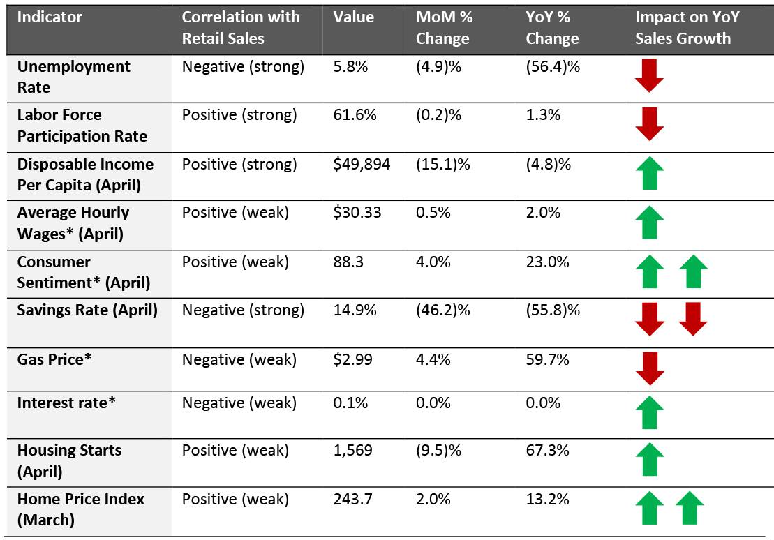 US: Leading Indicators of Retail Sales, as of the End of May 2021 