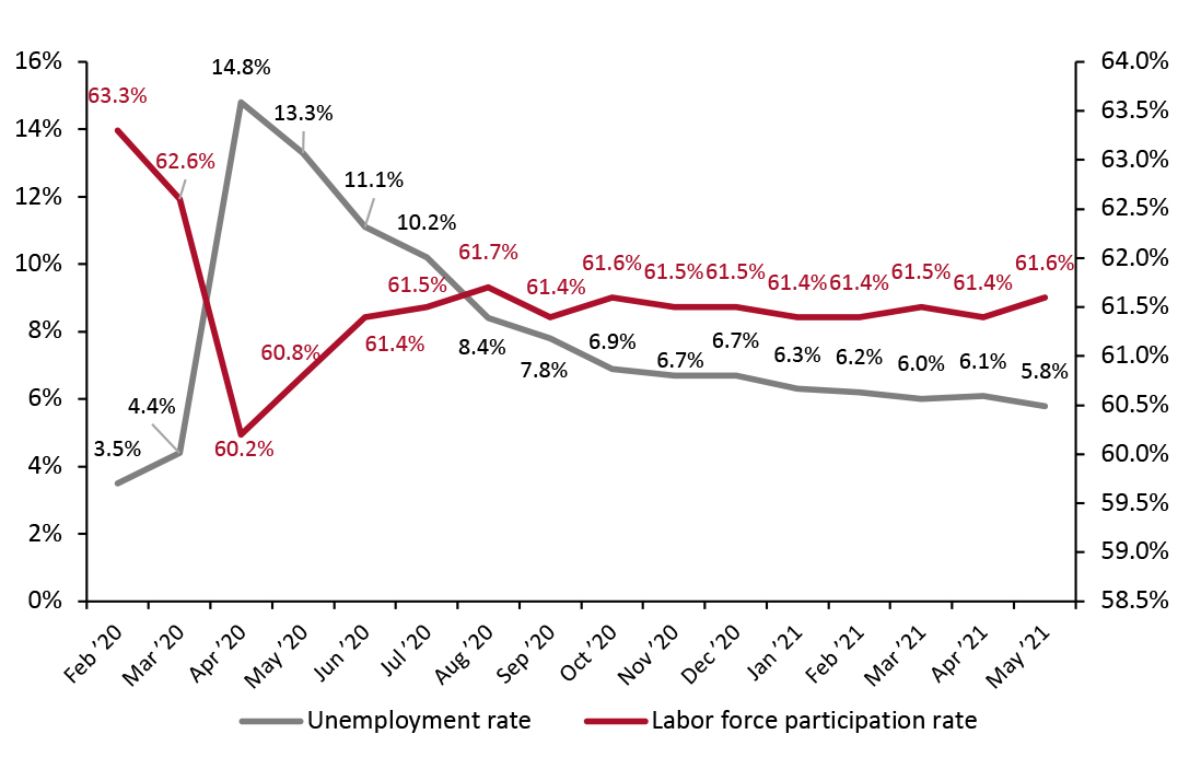 US Unemployment Rate (Left Axis, %) and Labor Force Participation Rate (Right Axis, %)