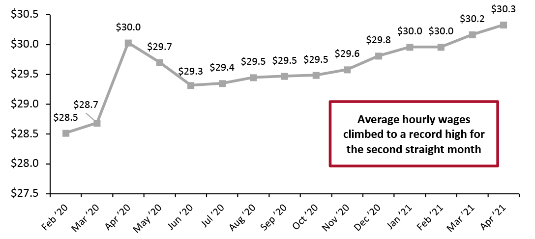 US Average Hourly Wages, All Private-Sector Employees (USD)