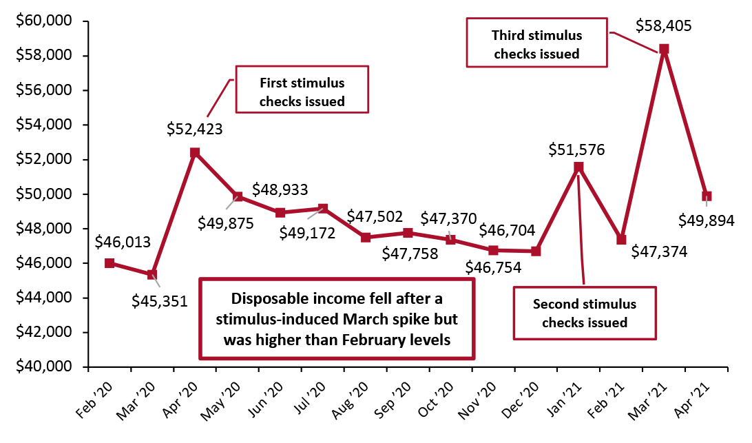 US Annualized Real Disposable Income Per Capita (USD)