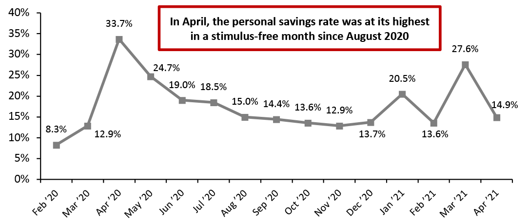 Personal Savings Rate (%)