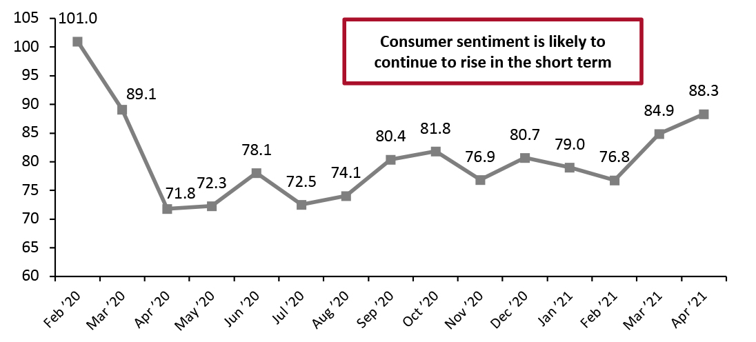 University of Michigan Consumer Sentiment Index