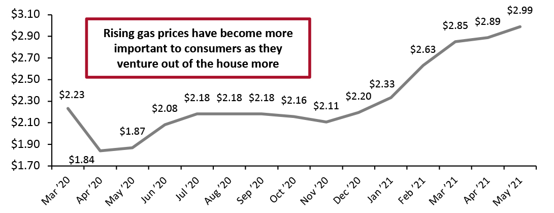 US Regular All Formulations Gas Price (Dollars per Gallon)