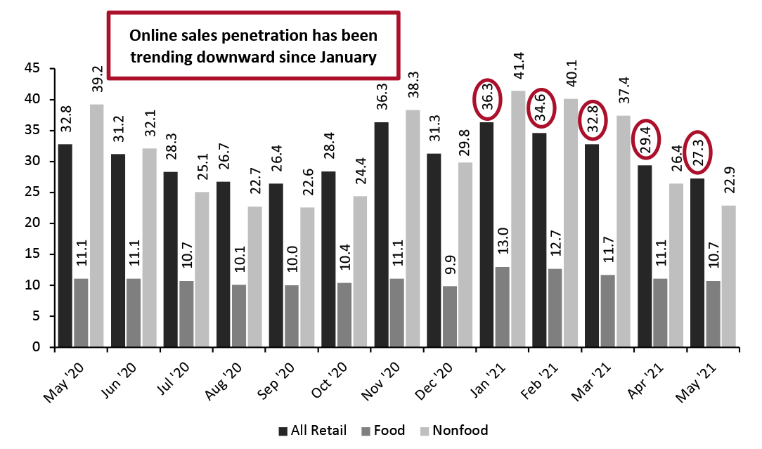 Online Retail Sales as % of Total Retail Sales