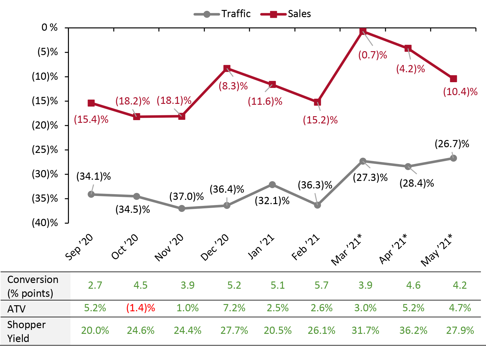 US Store-Based Nonfood Retail Metrics: YoY % Change