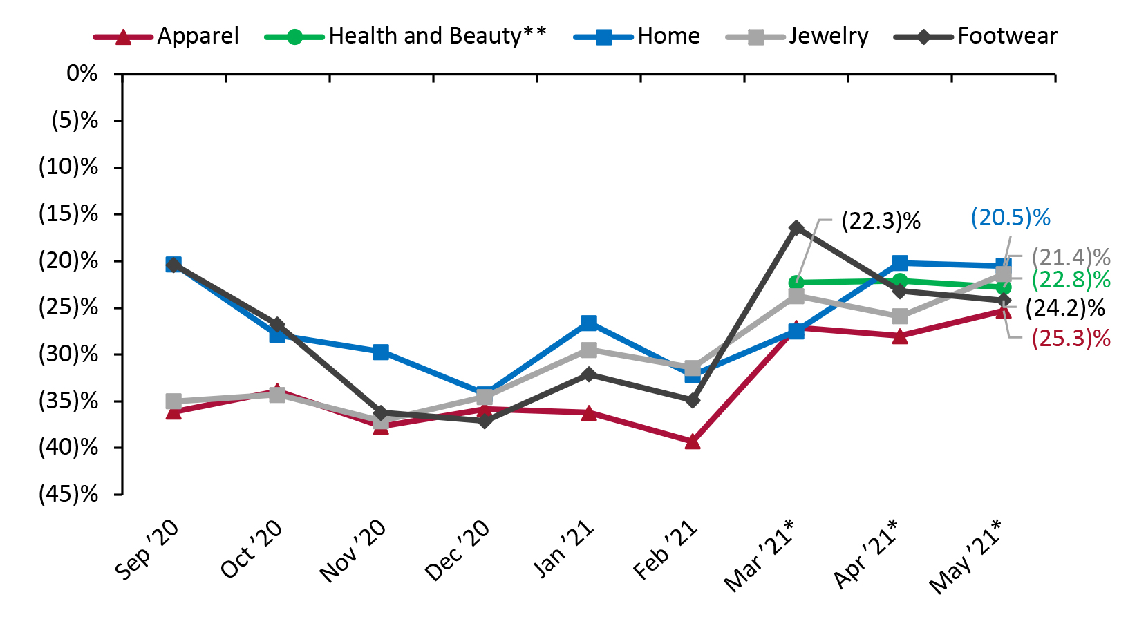 US Retail Traffic by Industry Vertical: YoY % Change