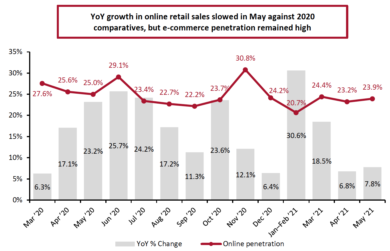 Figure 3. Online Retail Sales as % of Total Retail Sales (incl. Automobiles, Gas and Food Service)