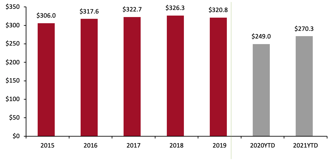 Total US Annual Tax Refunds