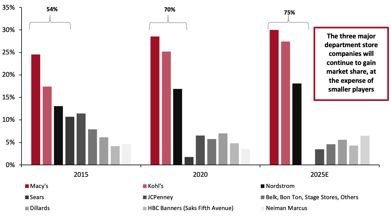 US Department Store Sector