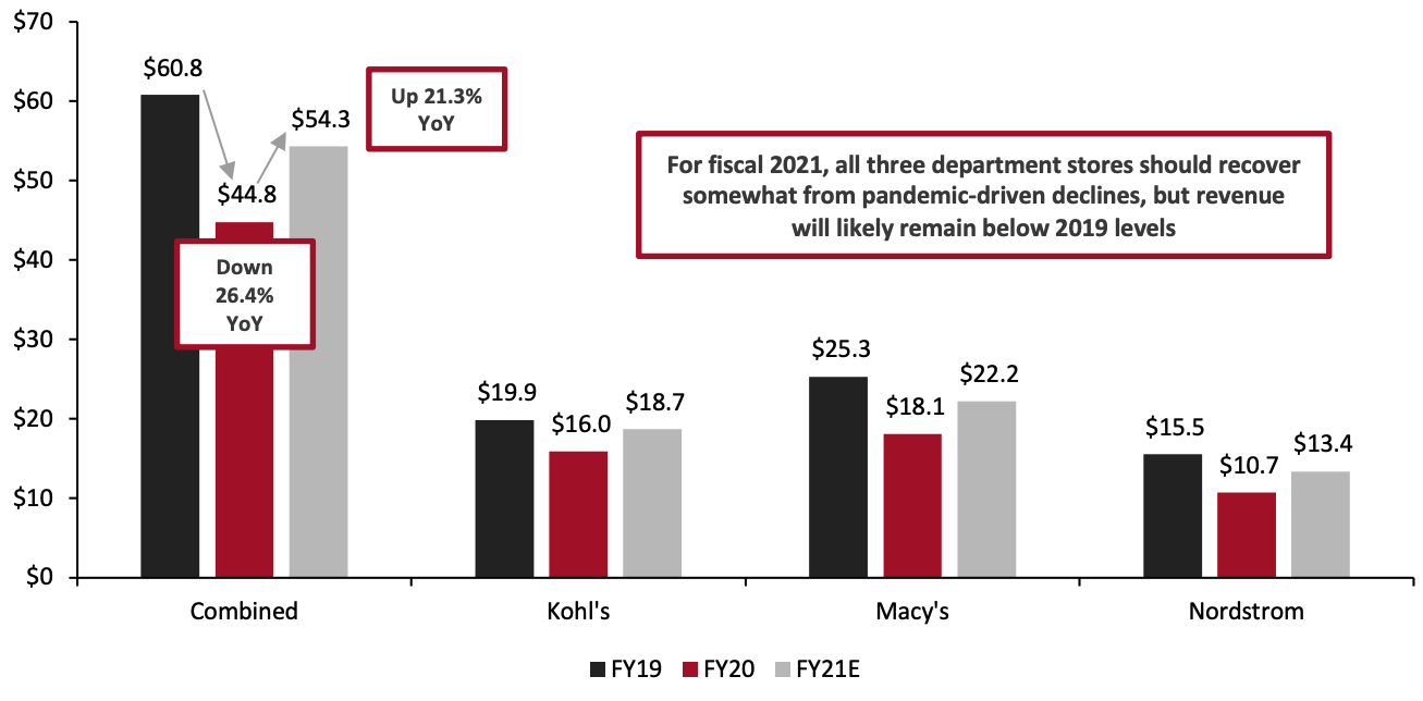 Kohl’s, Macy’s and Nordstrom: Annual Revenues