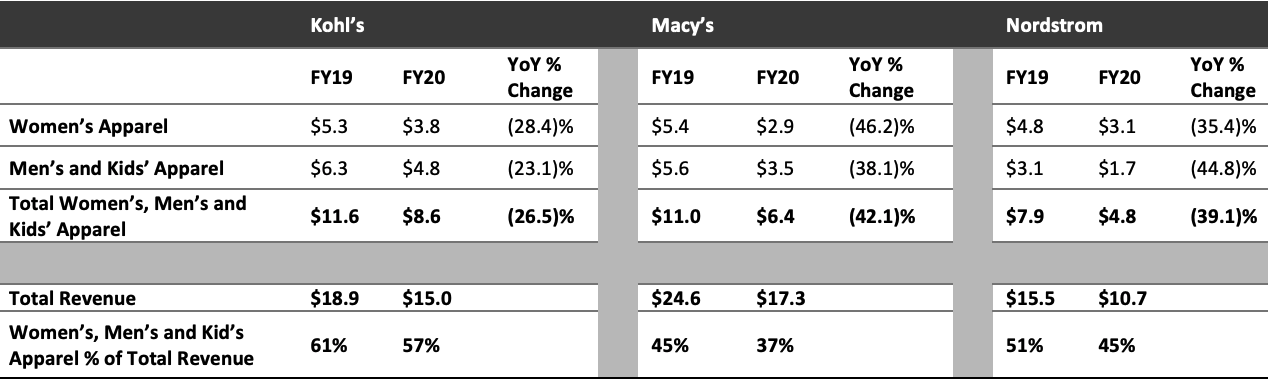 Kohl’s, Macy’s and Nordstrom: Women’s, Men’s and Kids’ Apparel Categories