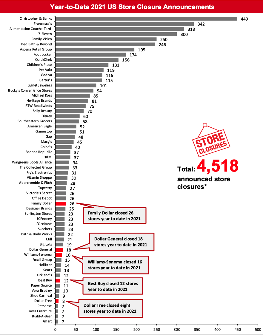 Year-to-Date 2021 US Store Closure Announcements