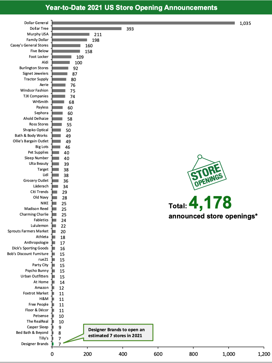 Year-to-Date 2021 US Store Opening Announcements