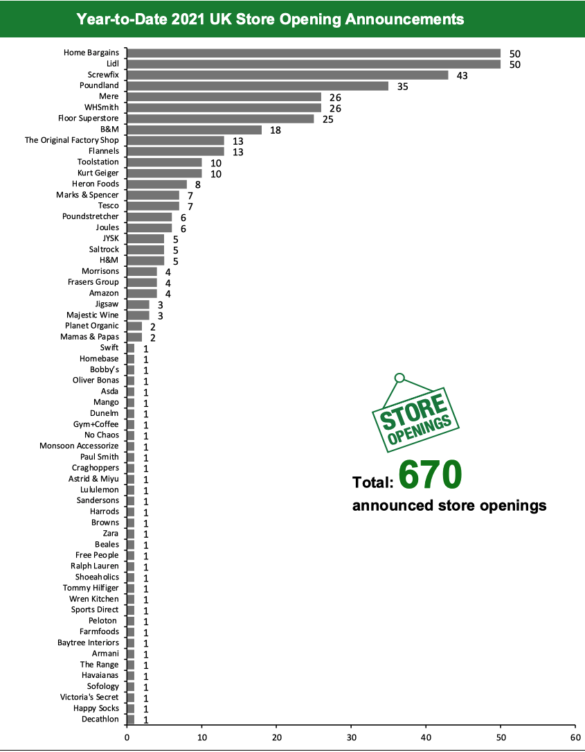 Year-to-Date 2021 UK Store Opening Announcements