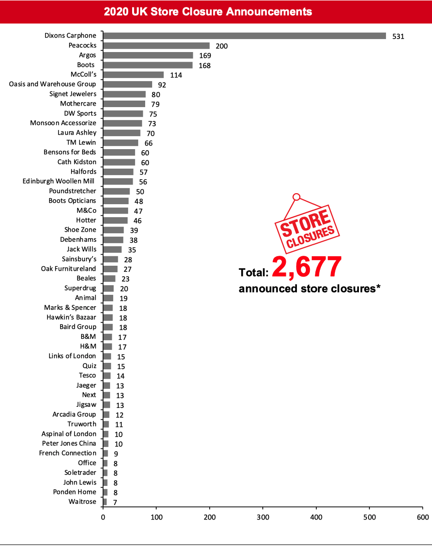 2020 UK Store Closure Announcements