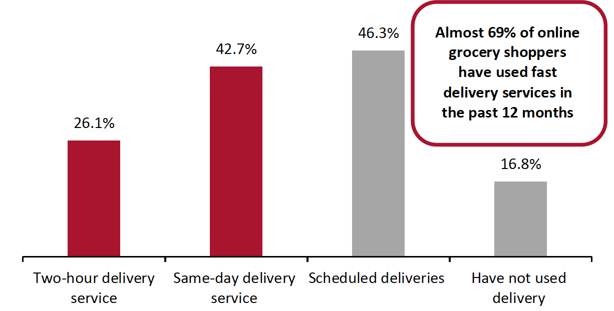 Figure 1. Online Grocery Shoppers: Delivery Service They Had Used in the Past 12 Months (% of Respondents)