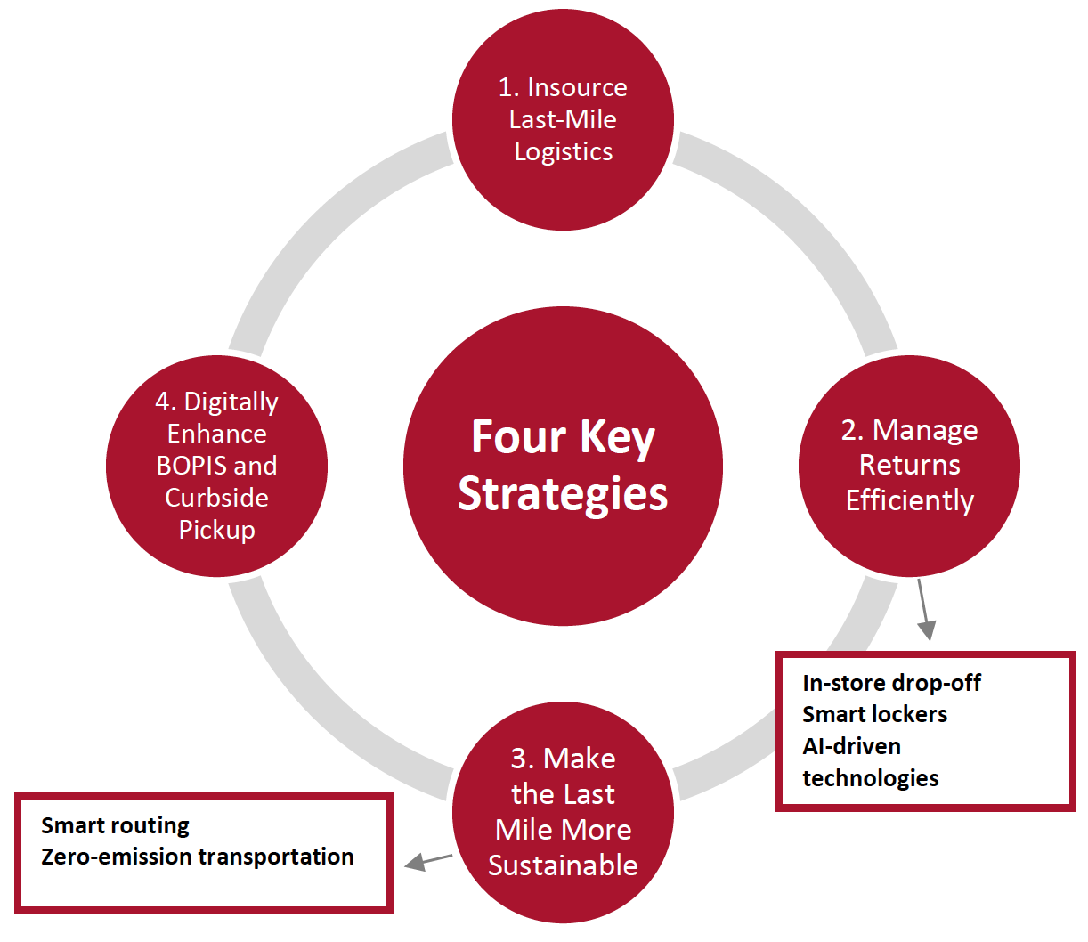 Figure 2. Four Key Strategies To Gain a Competitive Advantage in the Last Mile