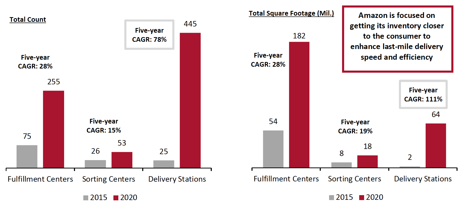 Figure 3. Amazon Logistics Infrastructure Growth