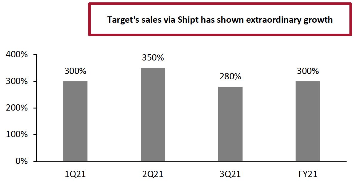 Figure 4. Target Sales Fulfilled by Shipt (YoY % Change)