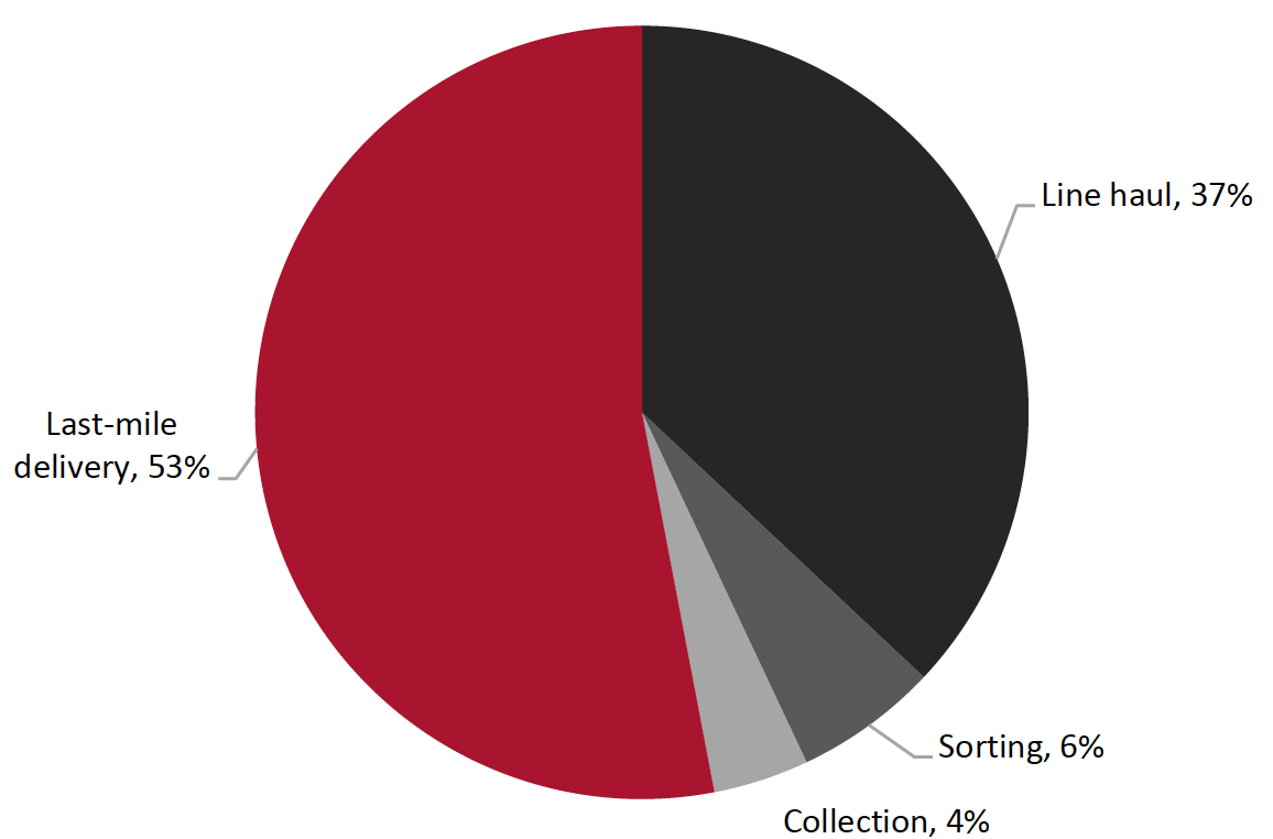 Figure 5. Breakdown of Average Logistics Costs of a Shipment 