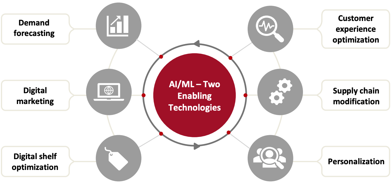 AI and ML: Two Enabling Technologies in the CPG Industry