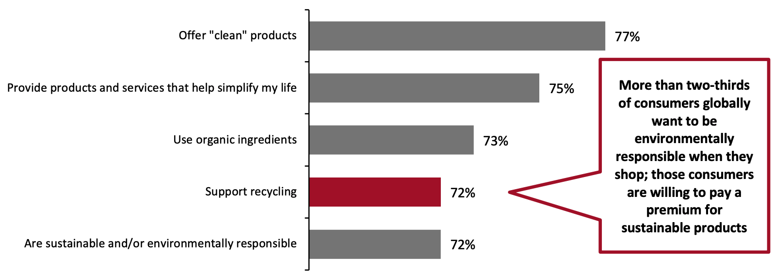 Top Five Attributes for Which Consumers Are Willing To Pay a Premium