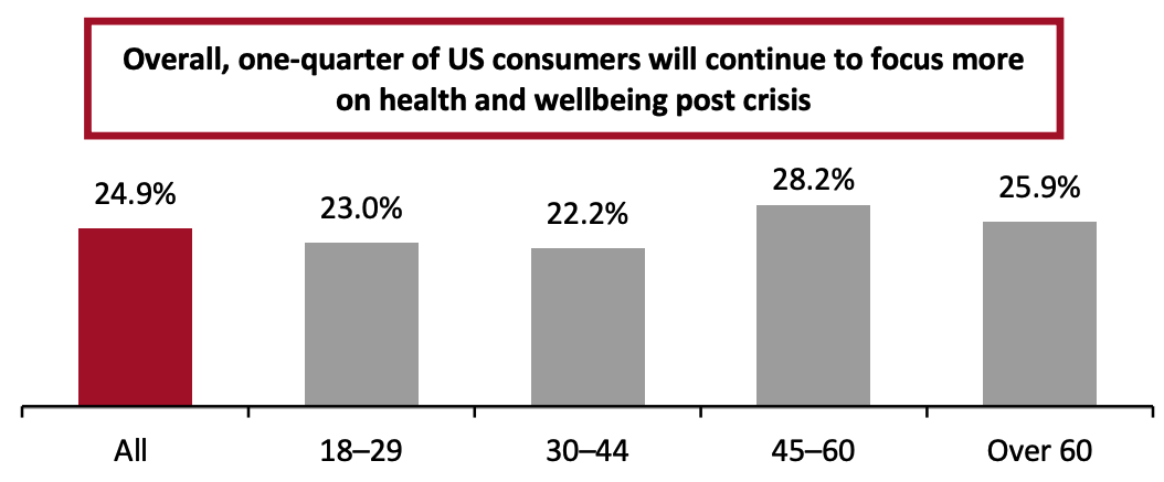 US Consumers That Expect To Retain the Changed Behavior of Focusing More on Health and Wellbeing