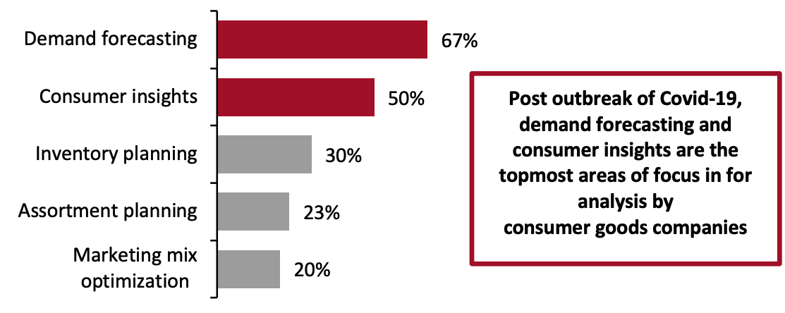 Analysis Areas of Focus for Consumer Goods Companies 