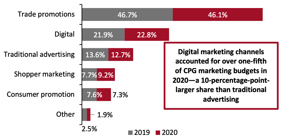 Distribution of US CPG Companies’ Marketing Spending